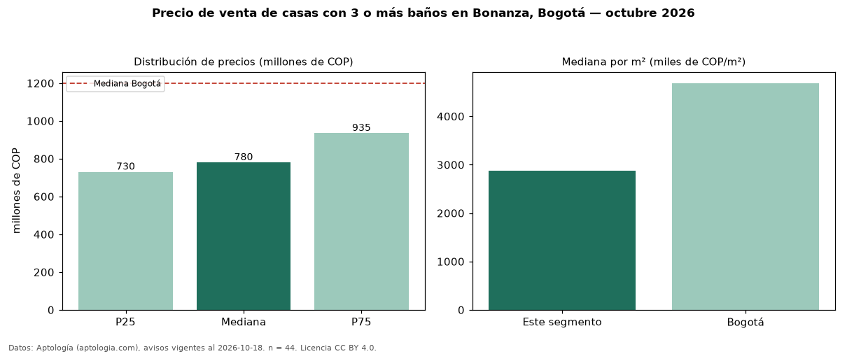 Precio de venta de casas con 3 o más baños en Bonanza, Bogotá — octubre 2026