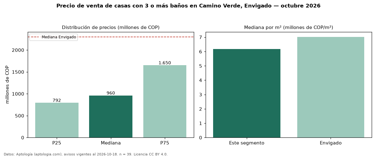 Precio de venta de casas con 3 o más baños en Camino Verde, Envigado — octubre 2026