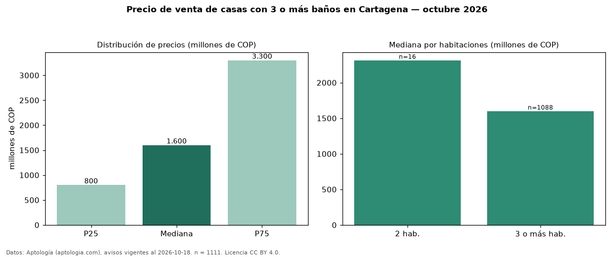 Precio de venta de casas con 3 o más baños en Cartagena — octubre 2026