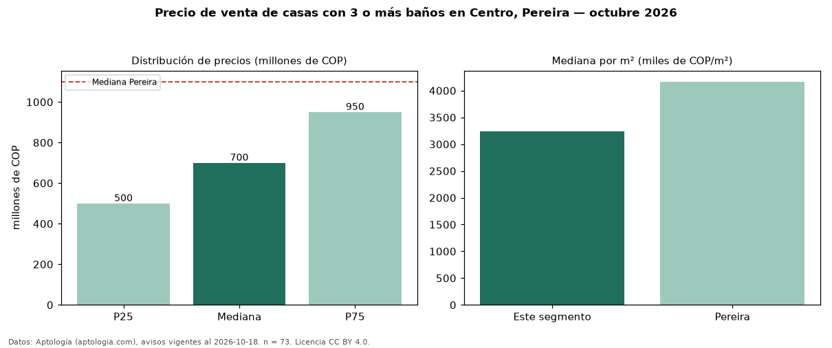 Precio de venta de casas con 3 o más baños en Centro, Pereira — octubre 2026