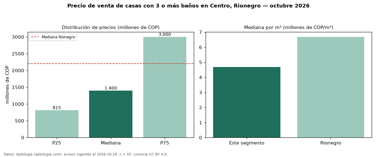 Precio de venta de casas con 3 o más baños en Centro, Rionegro — octubre 2026