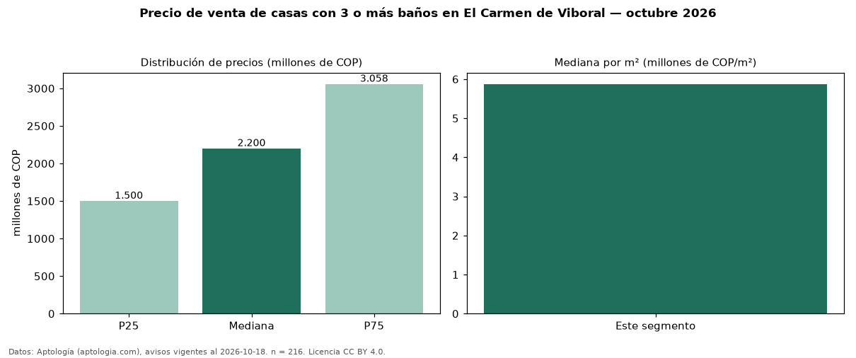 Precio de venta de casas con 3 o más baños en El Carmen de Viboral — octubre 2026