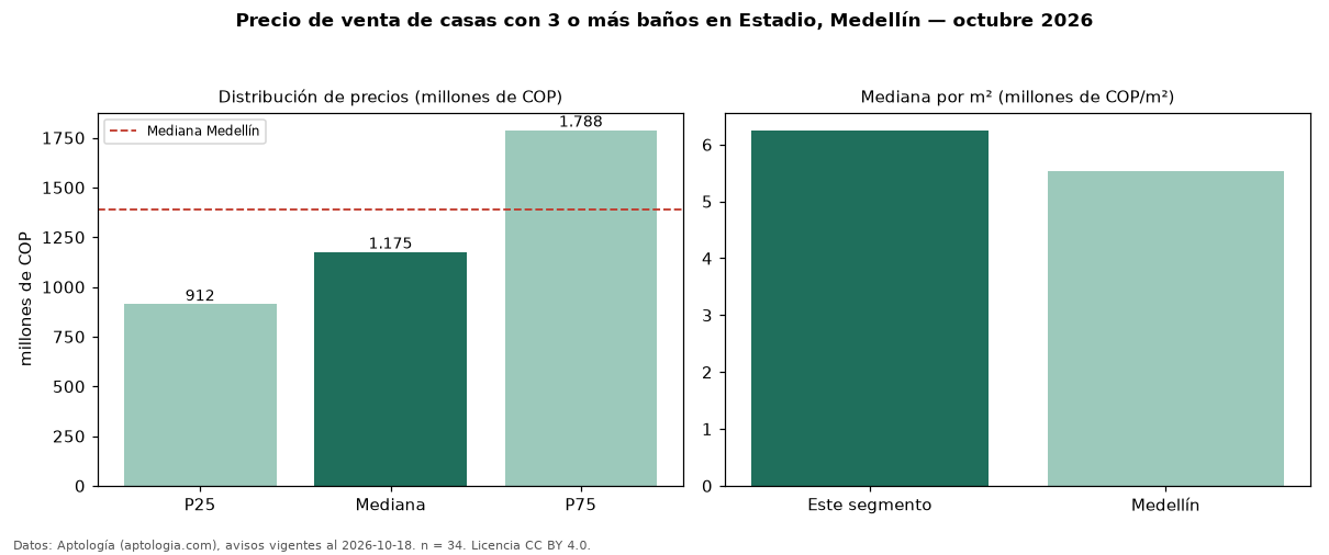 Precio de venta de casas con 3 o más baños en Estadio, Medellín — octubre 2026