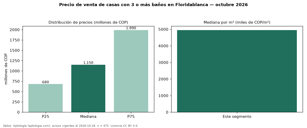 Precio de venta de casas con 3 o más baños en Floridablanca — octubre 2026