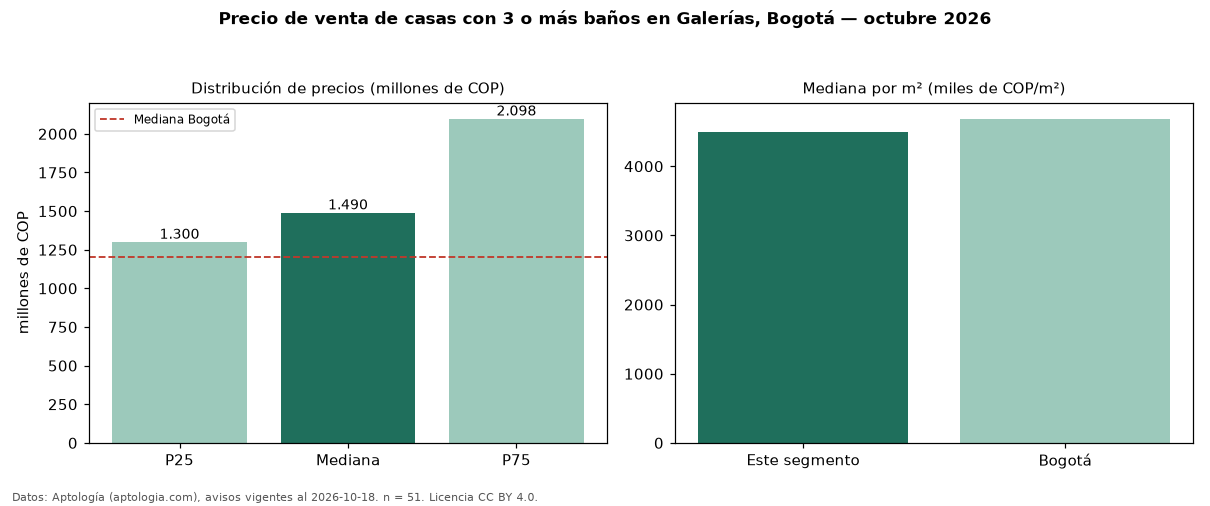 Precio de venta de casas con 3 o más baños en Galerías, Bogotá — octubre 2026