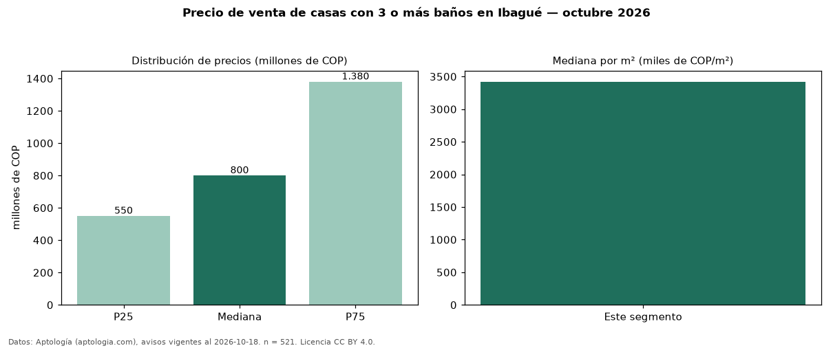 Precio de venta de casas con 3 o más baños en Ibagué — octubre 2026