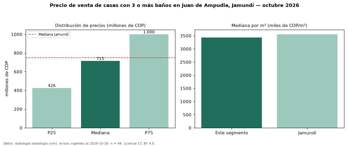 Precio de venta de casas con 3 o más baños en Juan de Ampudia, Jamundí — octubre 2026