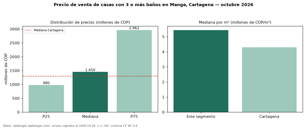 Precio de venta de casas con 3 o más baños en Manga, Cartagena — octubre 2026