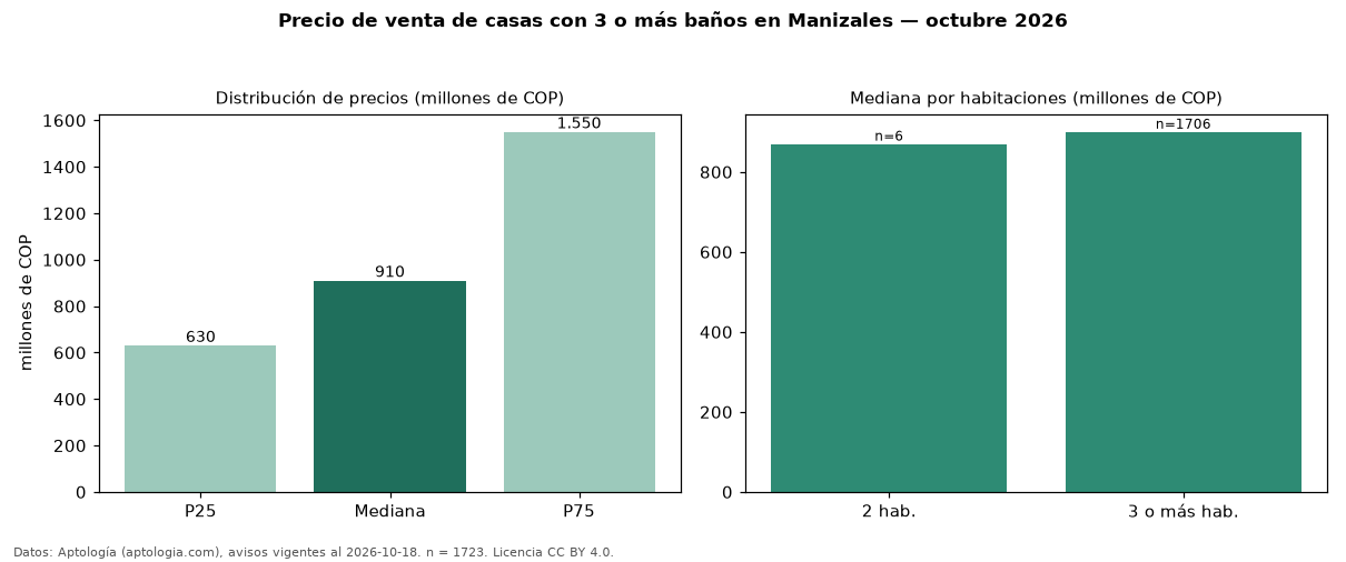 Precio de venta de casas con 3 o más baños en Manizales — octubre 2026