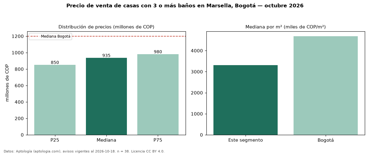 Precio de venta de casas con 3 o más baños en Marsella, Bogotá — octubre 2026