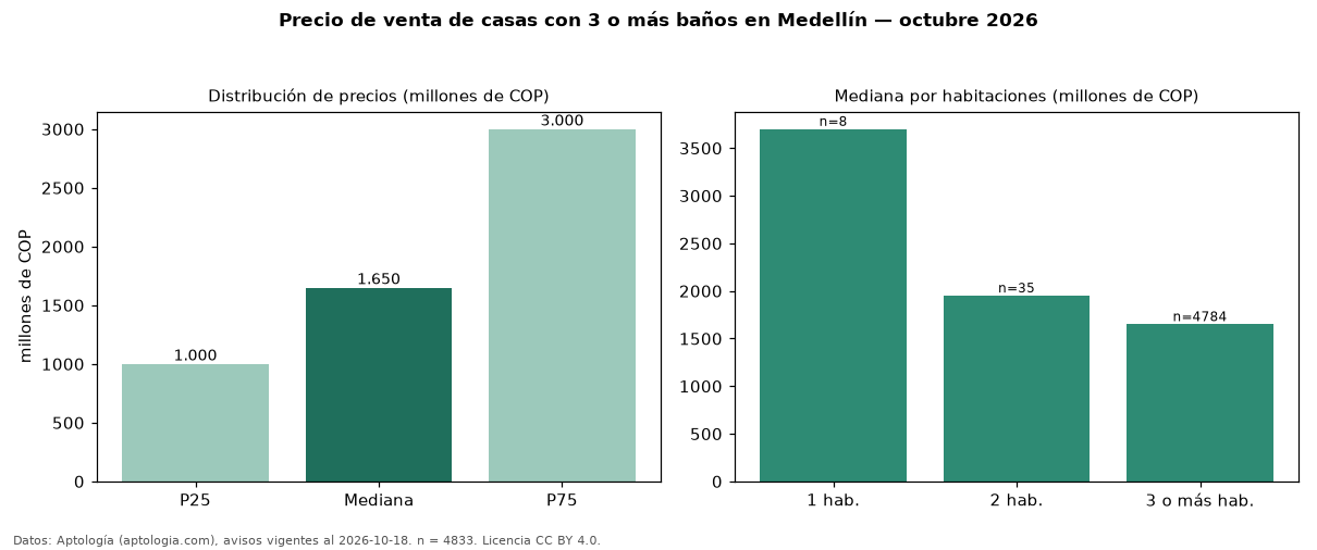 Precio de venta de casas con 3 o más baños en Medellín — octubre 2026