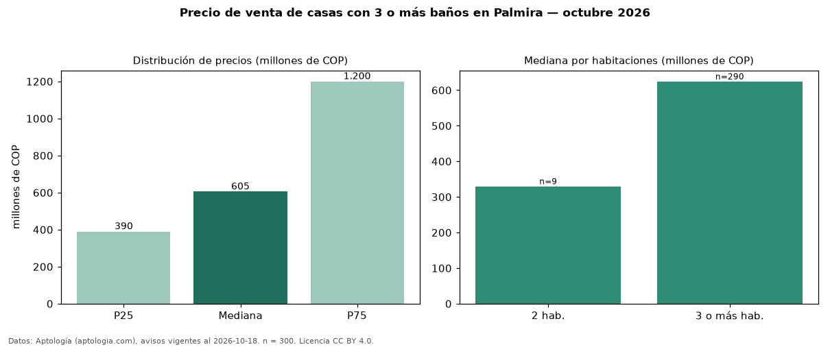 Precio de venta de casas con 3 o más baños en Palmira — octubre 2026