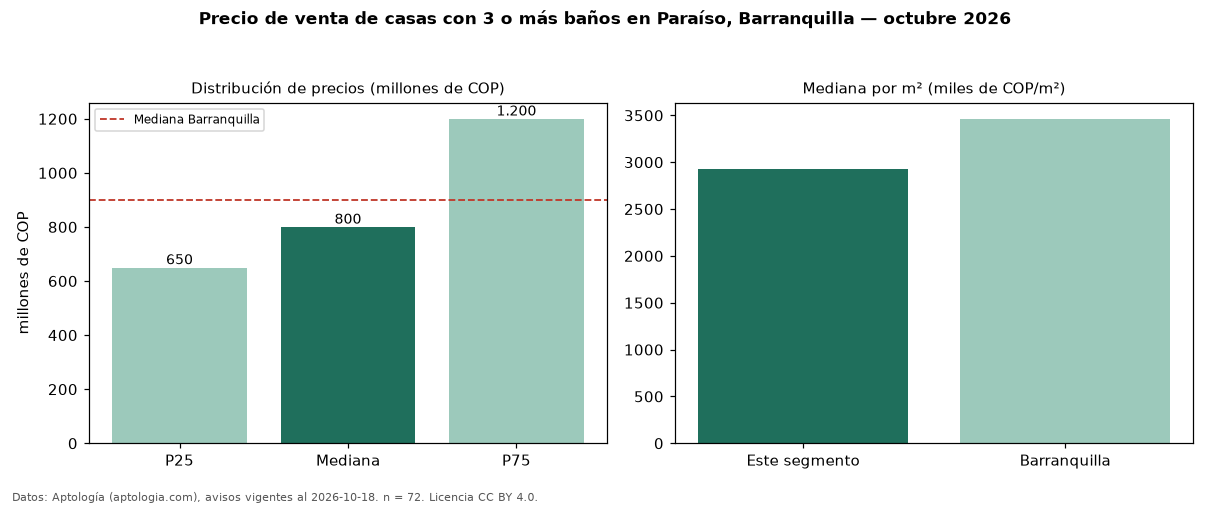 Precio de venta de casas con 3 o más baños en Paraíso, Barranquilla — octubre 2026