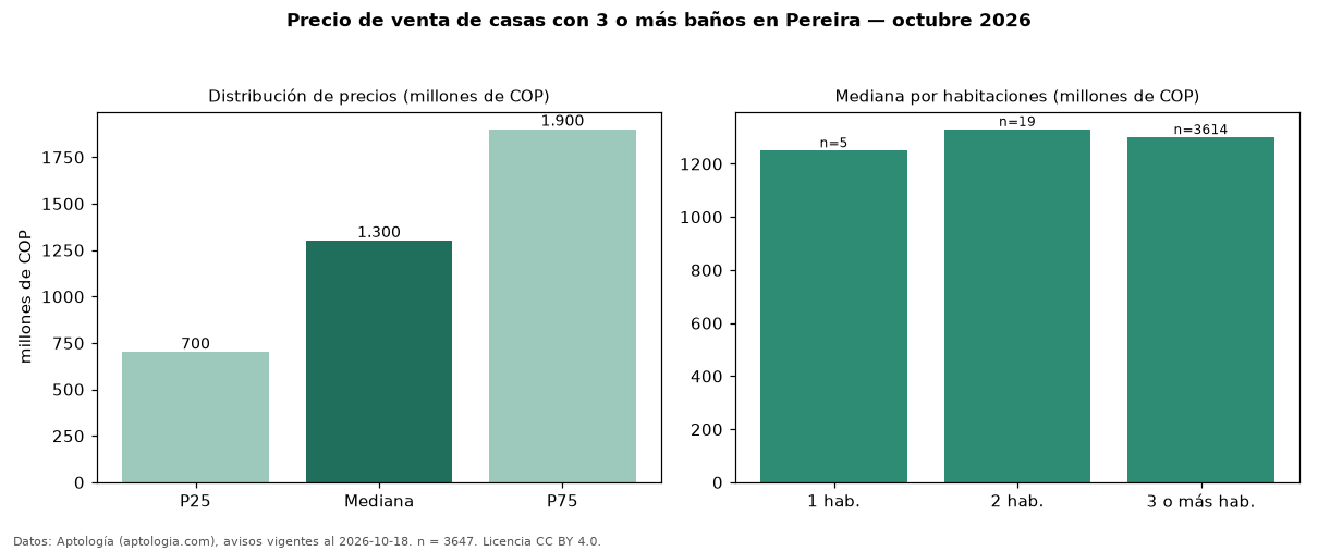 Precio de venta de casas con 3 o más baños en Pereira — octubre 2026