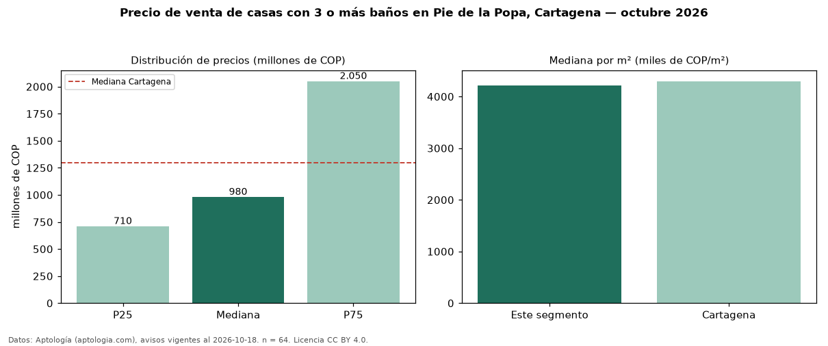 Precio de venta de casas con 3 o más baños en Pie de la Popa, Cartagena — octubre 2026