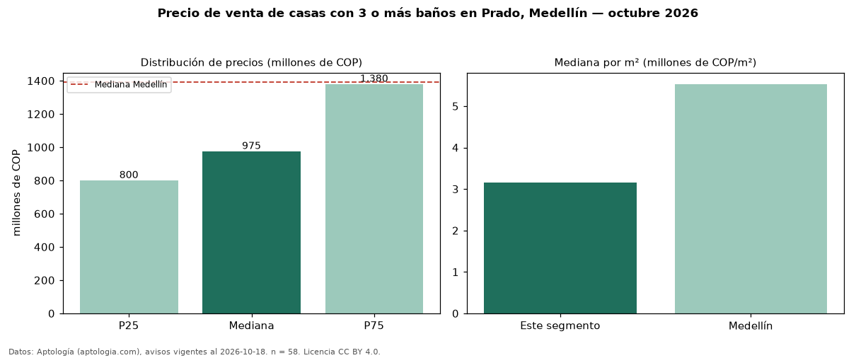 Precio de venta de casas con 3 o más baños en Prado, Medellín — octubre 2026