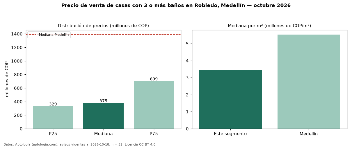 Precio de venta de casas con 3 o más baños en Robledo, Medellín — octubre 2026