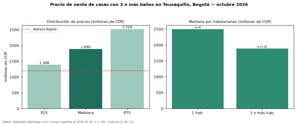 Precio de venta de casas con 3 o más baños en Teusaquillo, Bogotá — octubre 2026