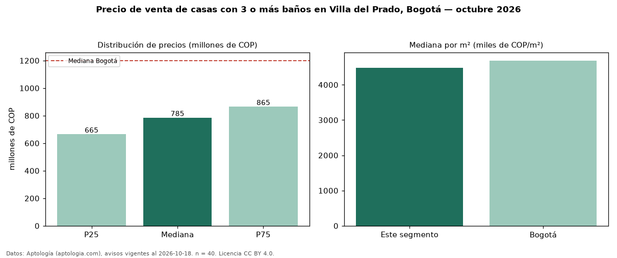 Precio de venta de casas con 3 o más baños en Villa del Prado, Bogotá — octubre 2026