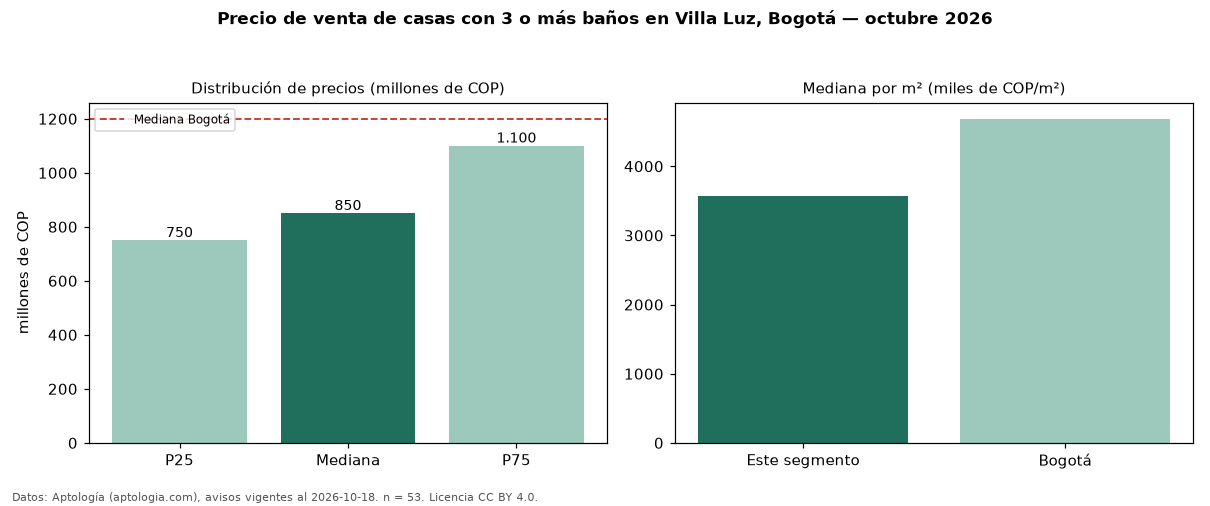 Precio de venta de casas con 3 o más baños en Villa Luz, Bogotá — octubre 2026
