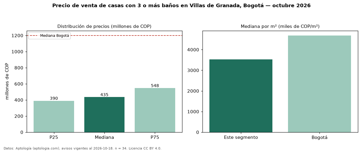 Precio de venta de casas con 3 o más baños en Villas de Granada, Bogotá — octubre 2026
