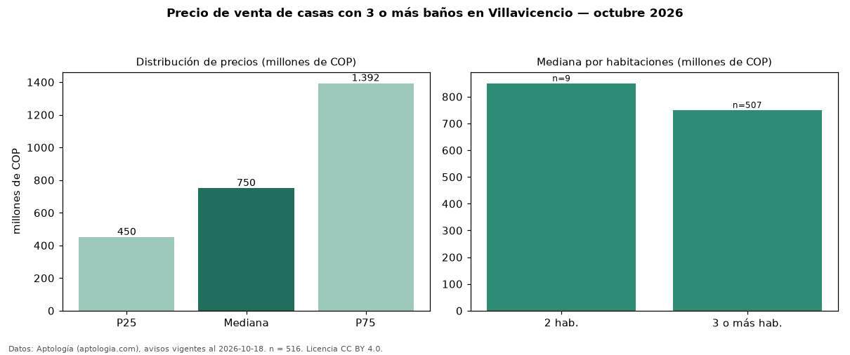 Precio de venta de casas con 3 o más baños en Villavicencio — octubre 2026