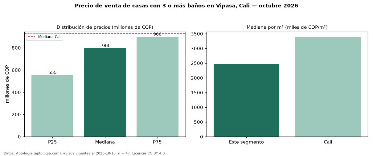 Precio de venta de casas con 3 o más baños en Vipasa, Cali — octubre 2026