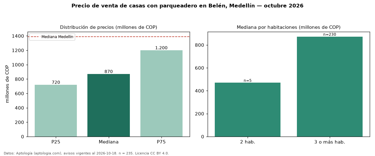 Precio de venta de casas con parqueadero en Belén, Medellín — octubre 2026