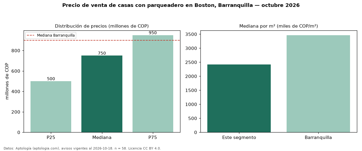 Precio de venta de casas con parqueadero en Boston, Barranquilla — octubre 2026