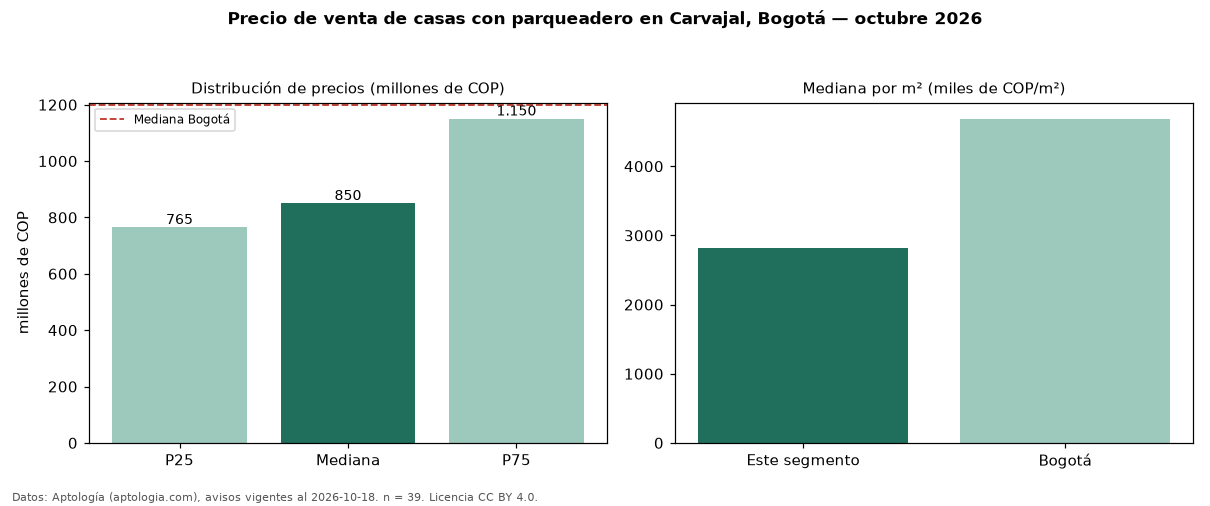 Precio de venta de casas con parqueadero en Carvajal, Bogotá — octubre 2026