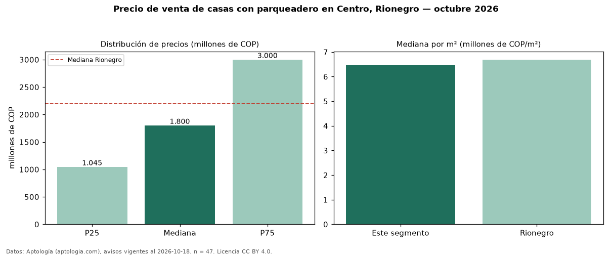 Precio de venta de casas con parqueadero en Centro, Rionegro — octubre 2026