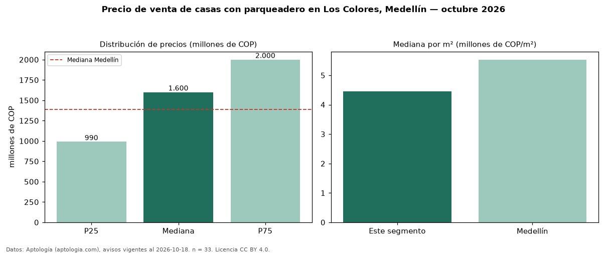 Precio de venta de casas con parqueadero en Los Colores, Medellín — octubre 2026