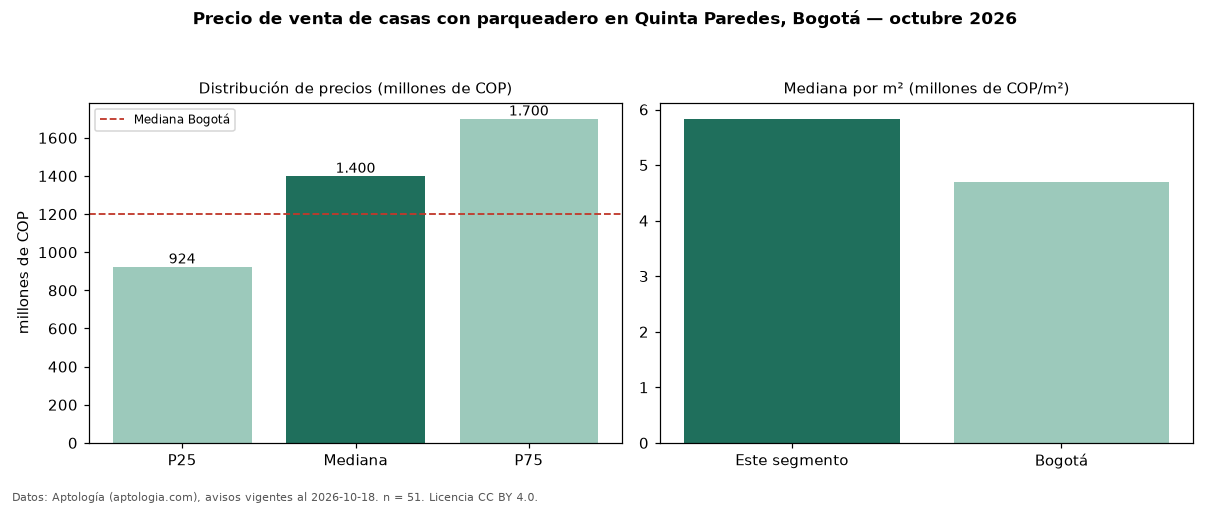 Precio de venta de casas con parqueadero en Quinta Paredes, Bogotá — octubre 2026