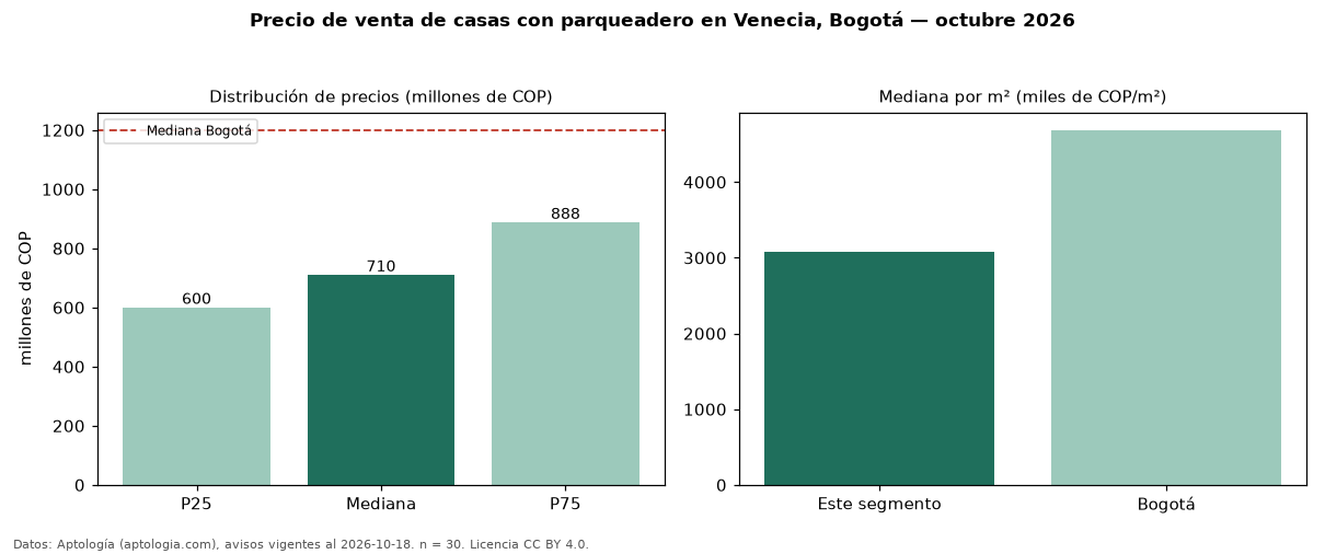 Precio de venta de casas con parqueadero en Venecia, Bogotá — octubre 2026