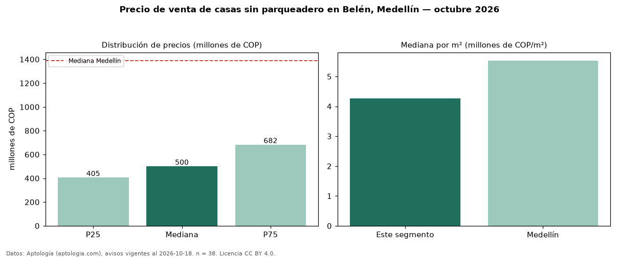 Precio de venta de casas sin parqueadero en Belén, Medellín — octubre 2026