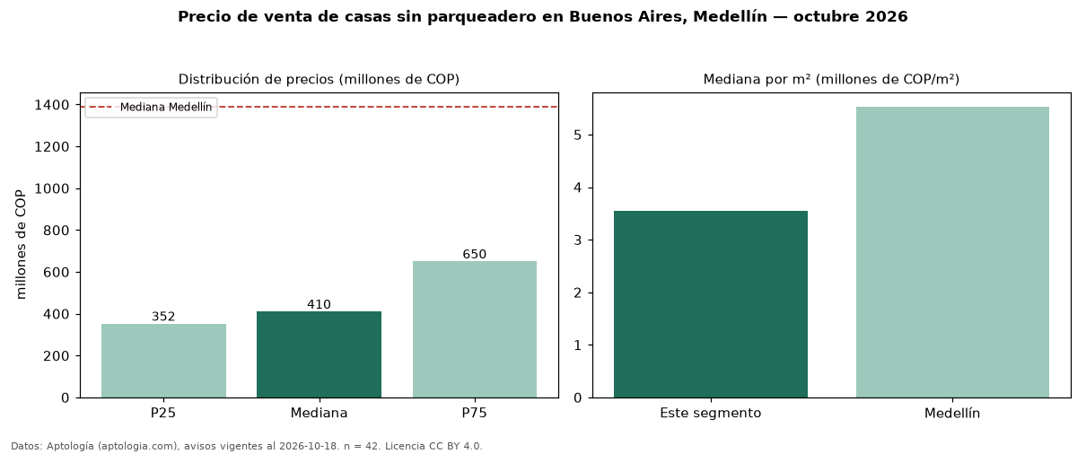 Precio de venta de casas sin parqueadero en Buenos Aires, Medellín — octubre 2026