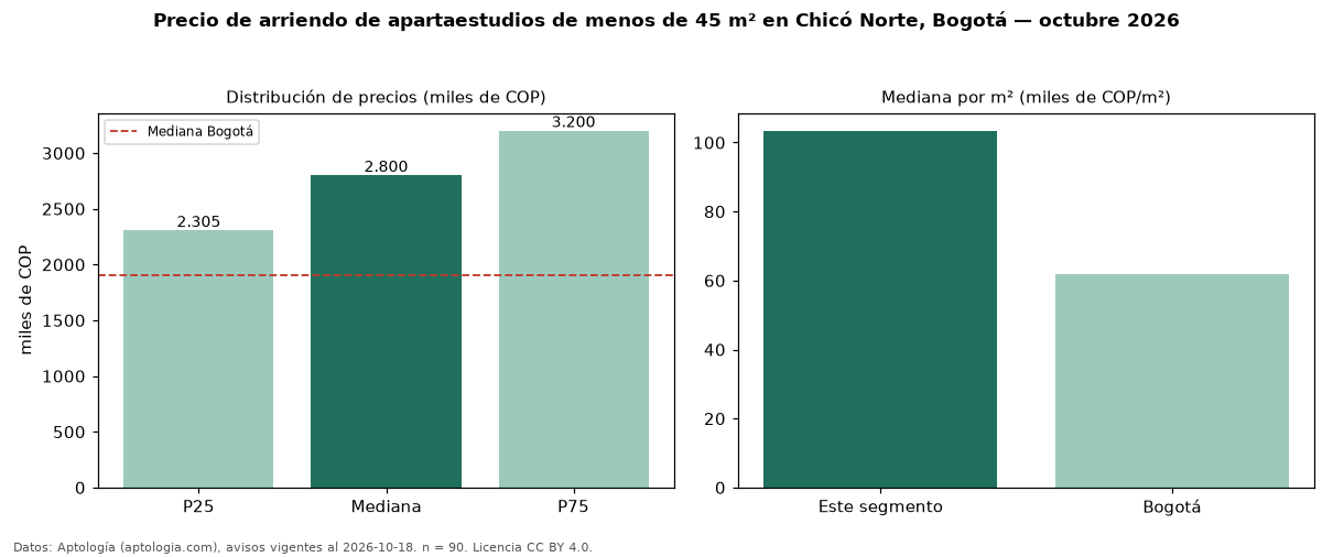 Precio de arriendo de apartaestudios de menos de 45 m² en Chicó Norte, Bogotá — octubre 2026