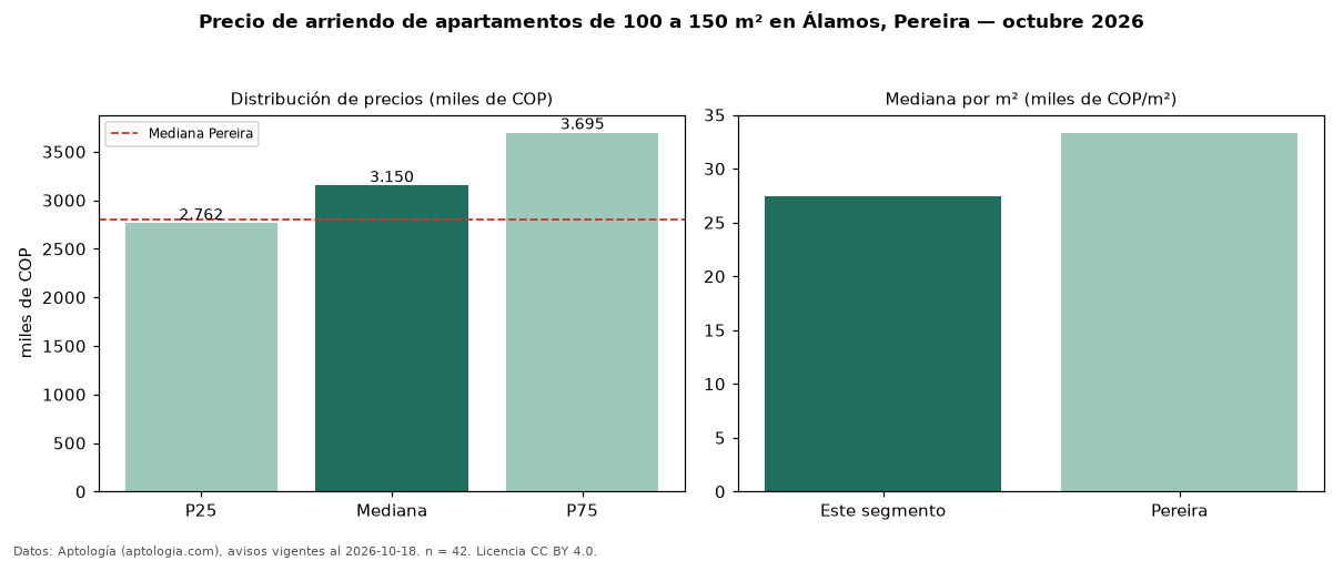Precio de arriendo de apartamentos de 100 a 150 m² en Álamos, Pereira — octubre 2026