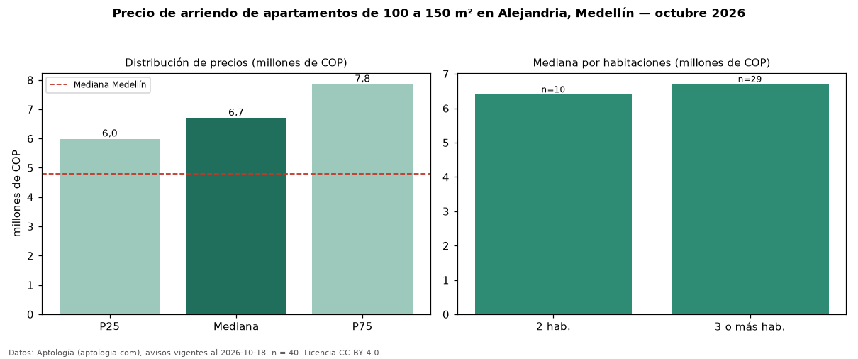 Precio de arriendo de apartamentos de 100 a 150 m² en Alejandria, Medellín — octubre 2026