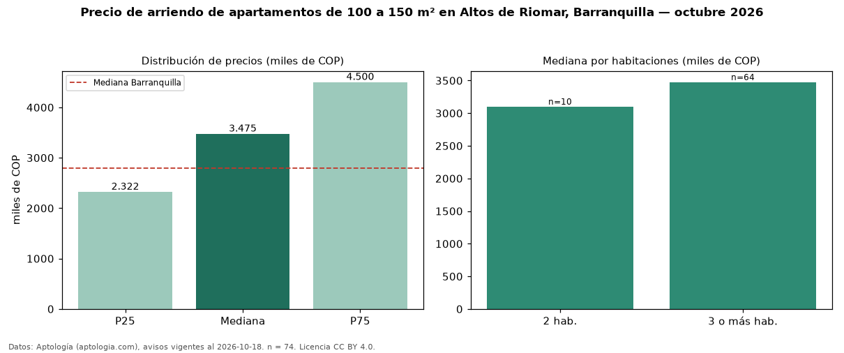 Precio de arriendo de apartamentos de 100 a 150 m² en Altos de Riomar, Barranquilla — octubre 2026