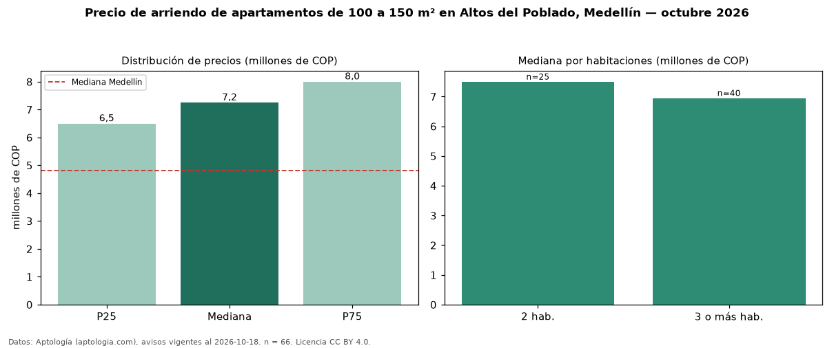 Precio de arriendo de apartamentos de 100 a 150 m² en Altos del Poblado, Medellín — octubre 2026