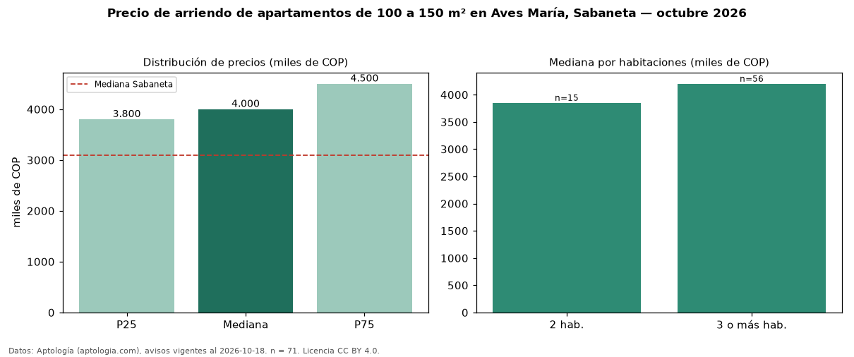 Precio de arriendo de apartamentos de 100 a 150 m² en Aves María, Sabaneta — octubre 2026