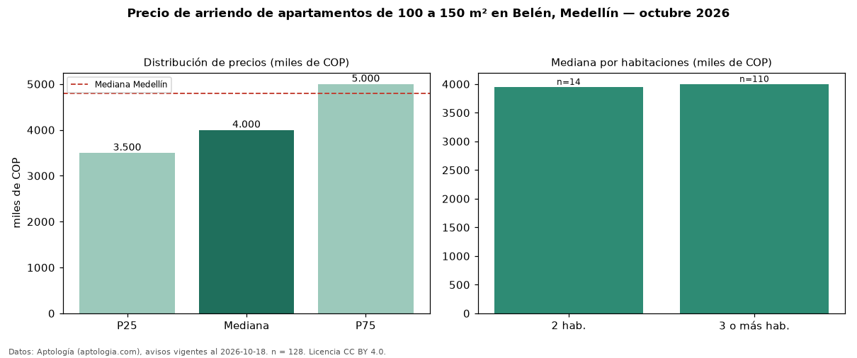 Precio de arriendo de apartamentos de 100 a 150 m² en Belén, Medellín — octubre 2026