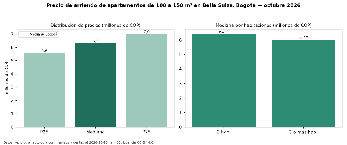 Precio de arriendo de apartamentos de 100 a 150 m² en Bella Suiza, Bogotá — octubre 2026
