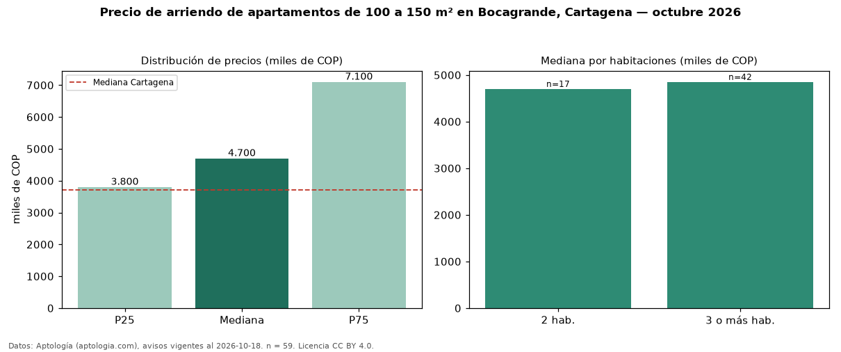 Precio de arriendo de apartamentos de 100 a 150 m² en Bocagrande, Cartagena — octubre 2026