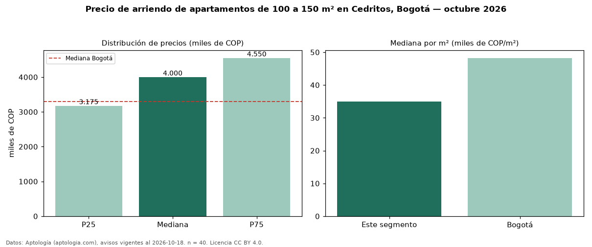 Precio de arriendo de apartamentos de 100 a 150 m² en Cedritos, Bogotá — octubre 2026