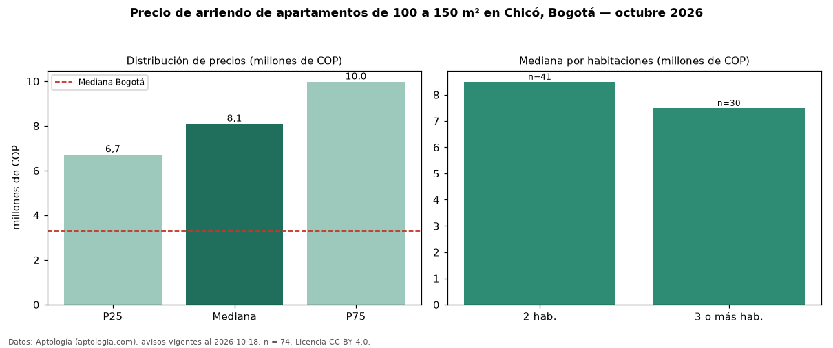 Precio de arriendo de apartamentos de 100 a 150 m² en Chicó, Bogotá — octubre 2026