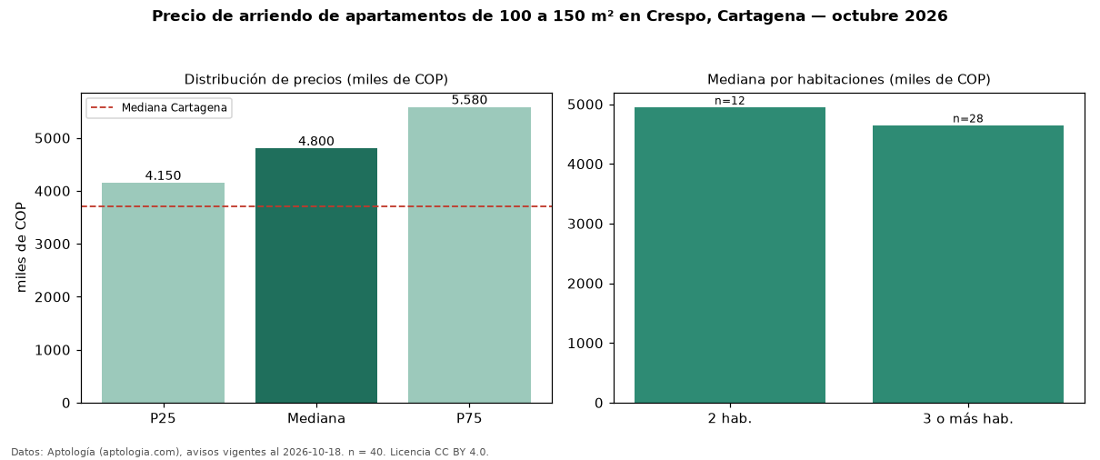 Precio de arriendo de apartamentos de 100 a 150 m² en Crespo, Cartagena — octubre 2026