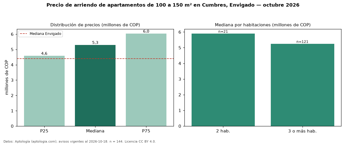Precio de arriendo de apartamentos de 100 a 150 m² en Cumbres, Envigado — octubre 2026