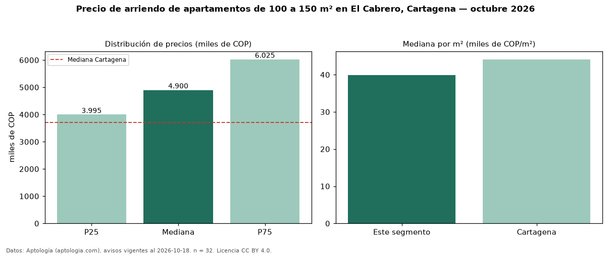 Precio de arriendo de apartamentos de 100 a 150 m² en El Cabrero, Cartagena — octubre 2026